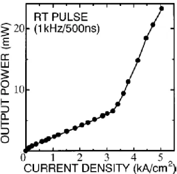 Figure 1.9 L-I characteristic of the 2D PC laser at RT under pulsed condition  (repetition period: 1ms, pulse width: 500 ns)