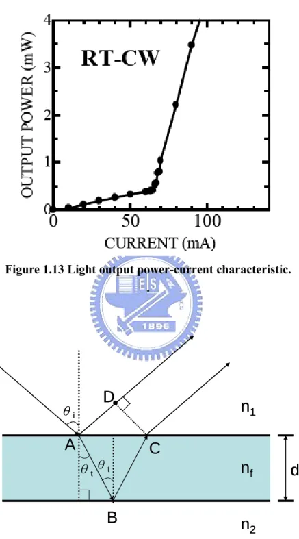Figure 2.1 Schematic draw of the light reflected from the top and bottom of the  thin film