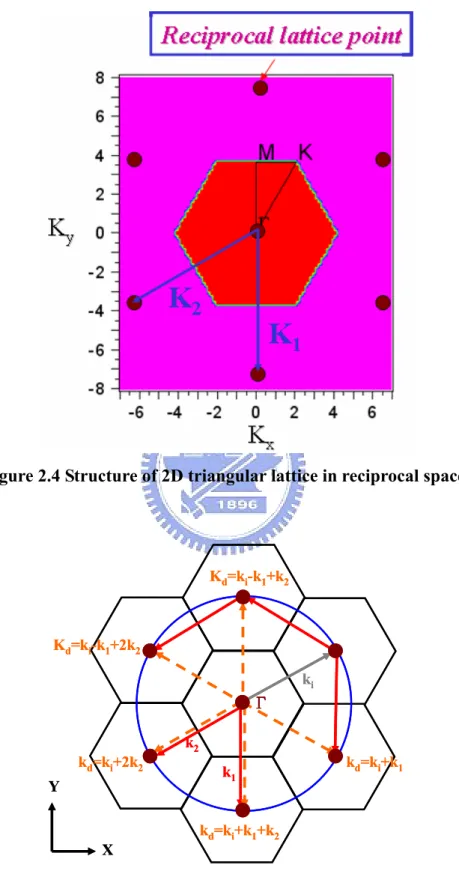 Figure 2.5 Triangular reciprocal lattice diagram of in-plane direction at Г point. 