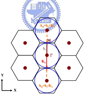 Figure 2.7 Triangular reciprocal lattice diagram of in-plane direction at M point. 