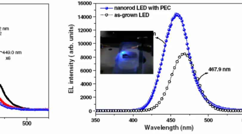 Figure 11.  Normalized PL intensity spectra for  as-grown LED and nanorod LEDs made with and  without the PEC process at room temperature