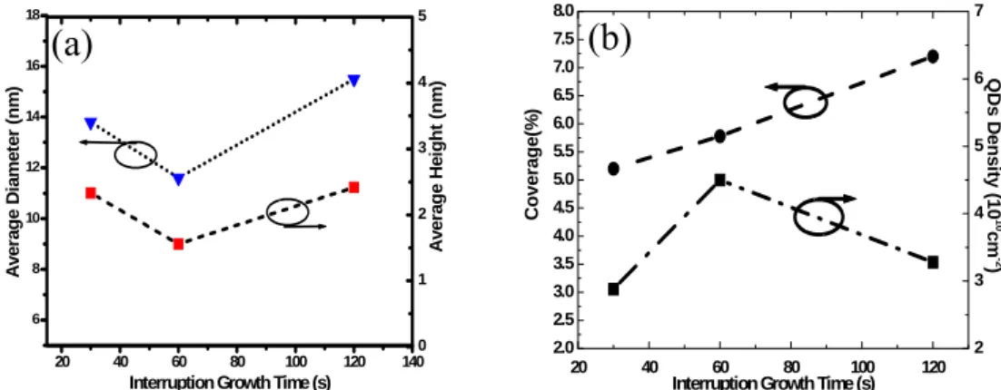 Fig. 2 (a) Average diameter and average height, and (b) InGaN QDs density and the coverage in  dependence of the interruption time