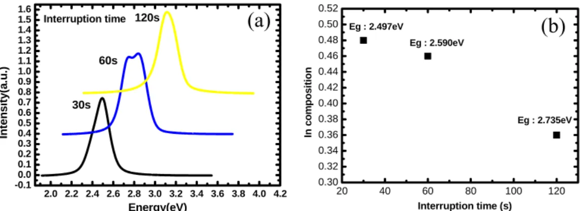 Fig. 4 Arrhenius plots of the integrated PL intensity as a function of temperature.   
