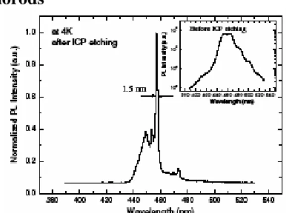 Figure 7 displays a typical SEM image of In 0.3 Ga 0.7 N/GaN MQWs nanorods. The nanorods  fabricated by ICP dry etching were almost vertical and straight shape