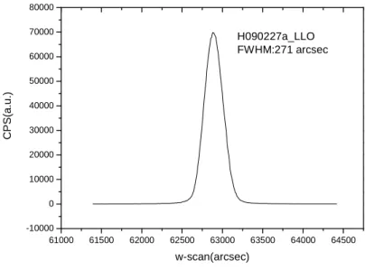 FIG FIG4.2 4.2 4.2 4.27 77 7 LLO  LLO 後  LLO  LLO 後 後 X 後 XX X 光繞射之搖擺曲線結果 光繞射之搖擺曲線結果 光繞射之搖擺曲線結果 光繞射之搖擺曲線結果    