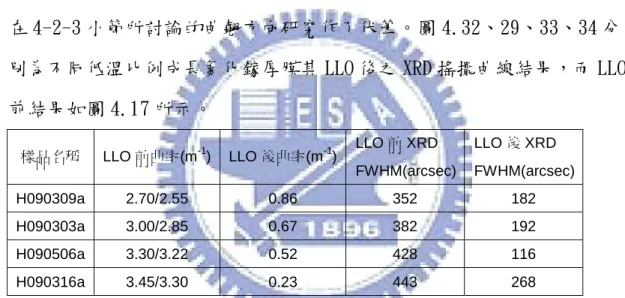 表 表 4.10 4.10 4.10 4.10 不同低溫層比例成長之氮化鎵厚膜 不同低溫層比例成長之氮化鎵厚膜 不同低溫層比例成長之氮化鎵厚膜 不同低溫層比例成長之氮化鎵厚膜 LLO LLO 前後之曲率與 LLO LLO 前後之曲率與 前後之曲率與 XRD 前後之曲率與 XRD XRD 結果 XRD 結果 結果 結果    
