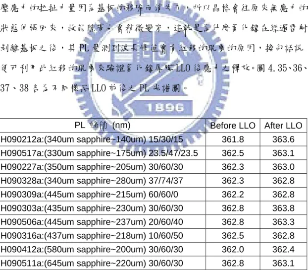 表 4.11 4.11 4.11 LLO 4.11  LLO  LLO 前後氮化鎵厚膜正面  LLO 前後氮化鎵厚膜正面 PL 前後氮化鎵厚膜正面 前後氮化鎵厚膜正面 PL PL PL 主要峰值波長位置比較 主要峰值波長位置比較 主要峰值波長位置比較  主要峰值波長位置比較   