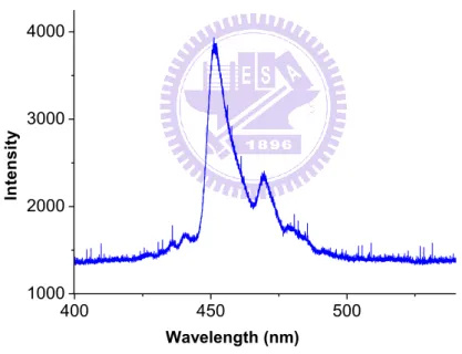 Fig. 3.6 Spectrum of a blue electroluminescent light source. Peak wavelength is at  454 nanometers and the FWHM spectral bandwidth is quite wide at about 9 nm