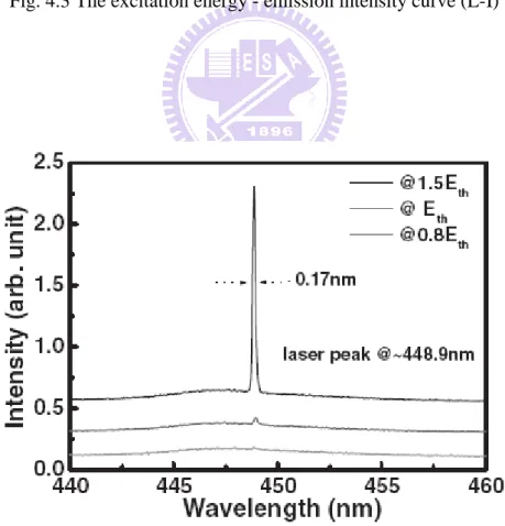 Fig. 4.4 The laser emission spectrum with the increasing pumping energy. 