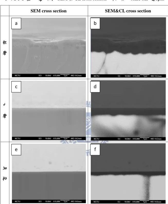 表 4-2-3-1  粗、中磨、細拋 SEM 與 CL cross section 比較，其中 scale bar 是 1μm  SEM cross section  SEM&amp;CL cross section 