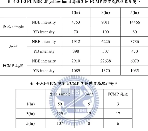 表  4-3-1-3 PL NBE  與 yellow band 經過不同 FCMP 時間處理的強度變化  1(hr)  3(hr)  5(hr)  原始 sample  NBE intensity  4753  9011  14466  YB intensity  70  100  80  細拋  NBE intensity  1912  6226  3736  YB intensity  398  507  470  FCMP 處理  NBE intensity  2910  22638  6079  