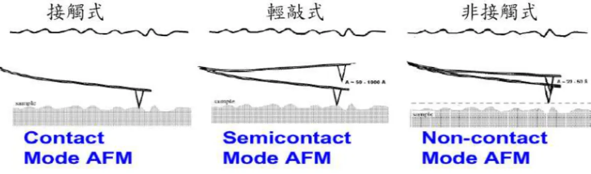 圖 3-9 三種 AFM 掃描模式 