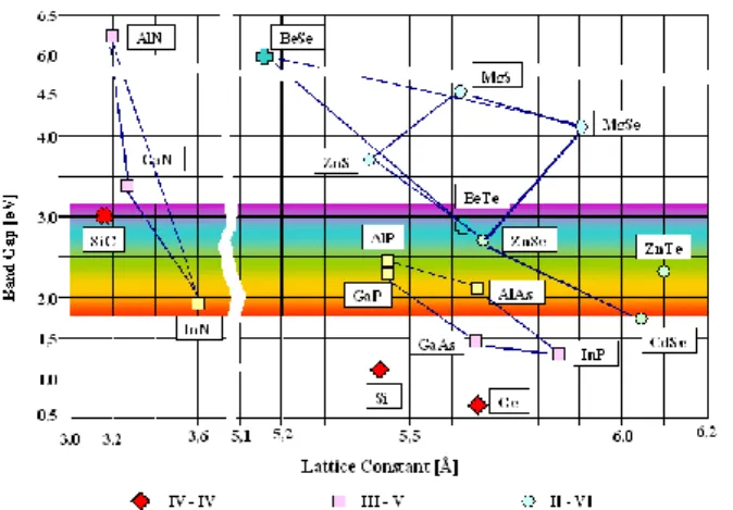 Fig.  1.1  The  band-gap  diagram  of  Ⅱ - Ⅵ   and  Ⅲ - Ⅴ   group  semiconductor materials 