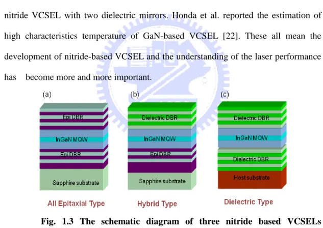 Fig.  1.3  The  schematic  diagram  of  three  nitride  based  VCSELs  structures 