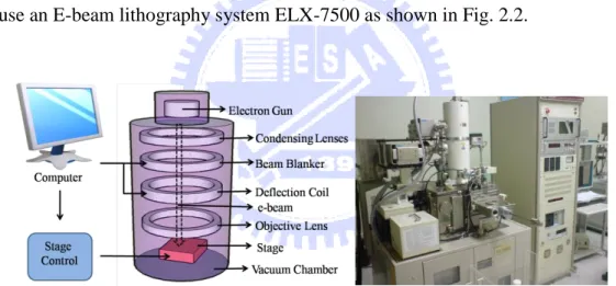 Fig.  2.2  Schematic  diagram  of  e-beam  lithography  and  E-beam  Lithography System (ELX-7500) 
