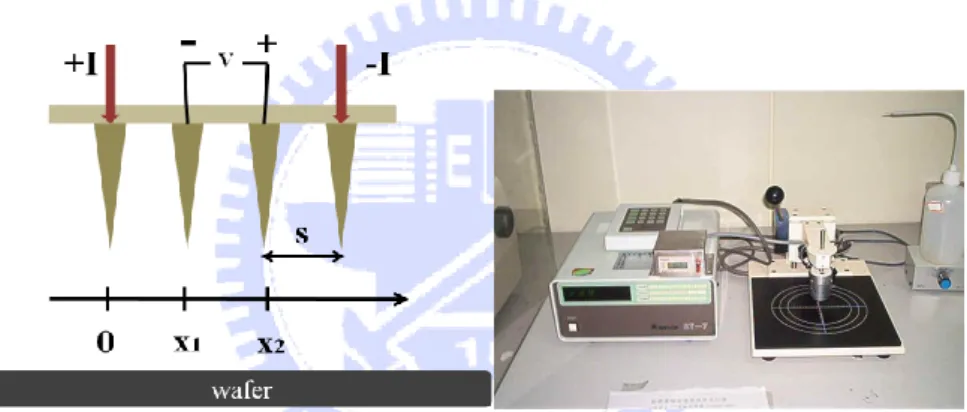 Fig 2.9 Schematic of 4-point probe configuration and Four point probe  system (NAPSON RT-7) 