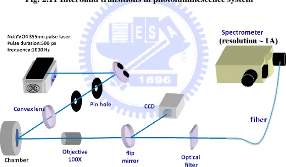 Fig.  2.12  The  optical  pumping  system  in  experiment  Using  Nd:YVO4  355  nm  pulse  laser  as  pumping  source,  the  pulse  width  is  0.5  ns,  and  repetition  rate  is  1k  Hz
