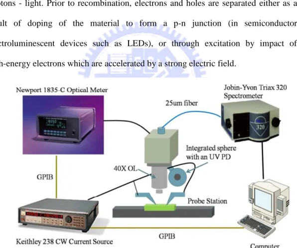Fig. 2.13 The EL measurement system for electrically driving 