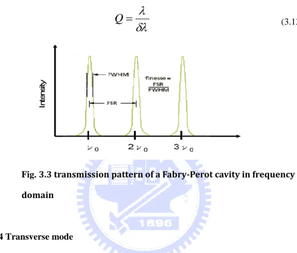 Fig. 3.3 transmission pattern of a Fabry-Perot cavity in frequency  domain 