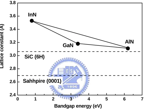 Figure 1.1 Lattice constant as a function of bandgap energy of III-V  nitride compounds