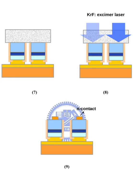 Figure 3.1 Schematic fabrication steps of the large emission-area GaN LEDs  on Cu substrate