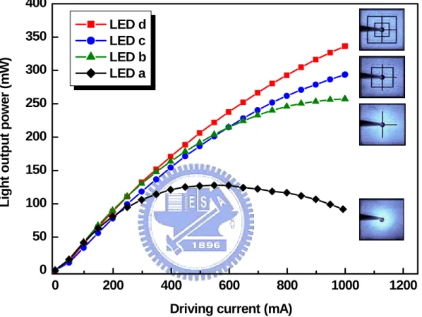 Figure 3.12 L-I characteristics of the LEDs with four different n-electrode  patterns under cw operation