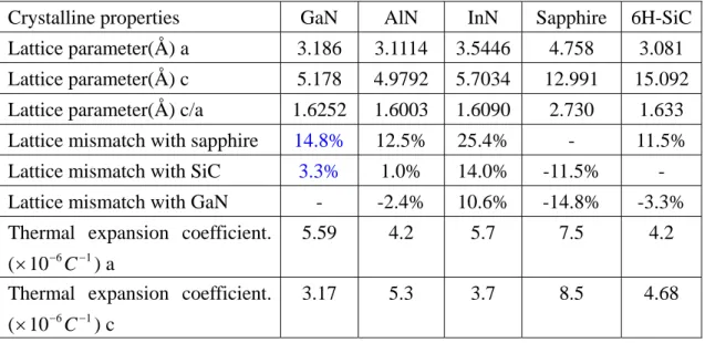 Table 2-2 Structural properties of GaN-based materials, sapphire and SiC substrates. 