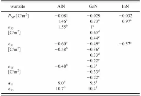 Table 2-3 Spontaneous polarization, piezoelectric and dielectric constants of AlN, GaN and  InN [5]
