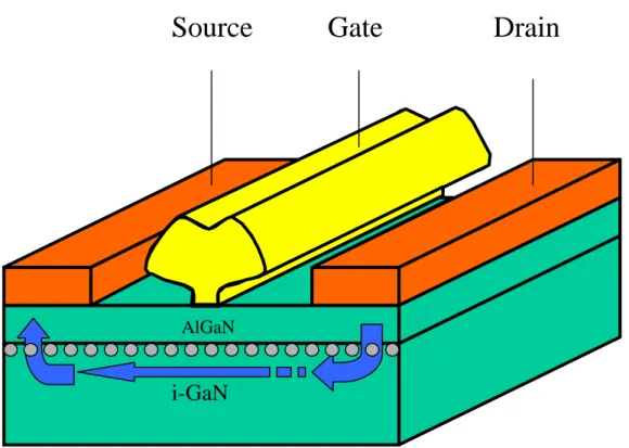 Fig. 2-6 The schematic diagram of typical AlGaN/GaN heterostructure field-effect transistor
