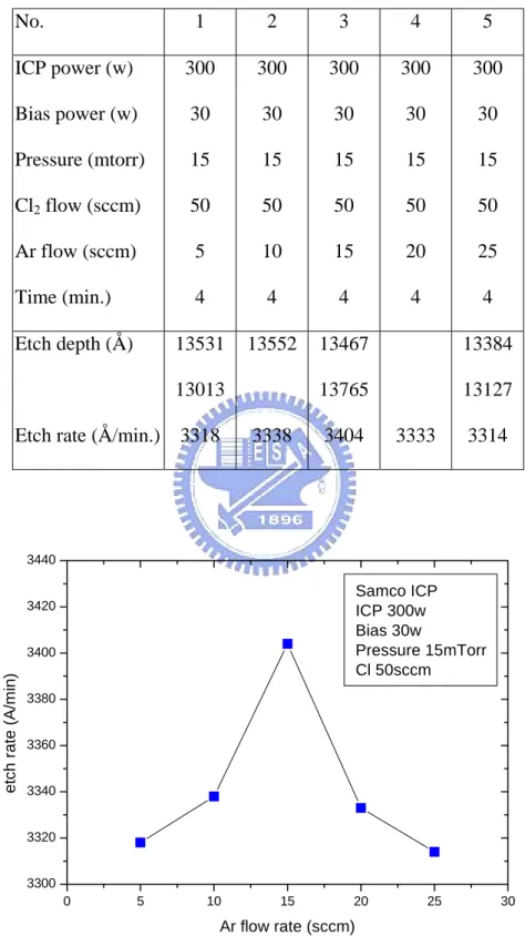 Table 3-1 Etching condition where the Ar flow rate was modulated.  No.  1 2 3 4 5  ICP power (w)  Bias power (w)  Pressure (mtorr)  Cl 2  flow (sccm)  Ar flow (sccm)  Time (min.)  300 30 15 50 5 4  300 30 15 50 10 4  300 30 15 50 15 4  300 30 15 50 20 4  3