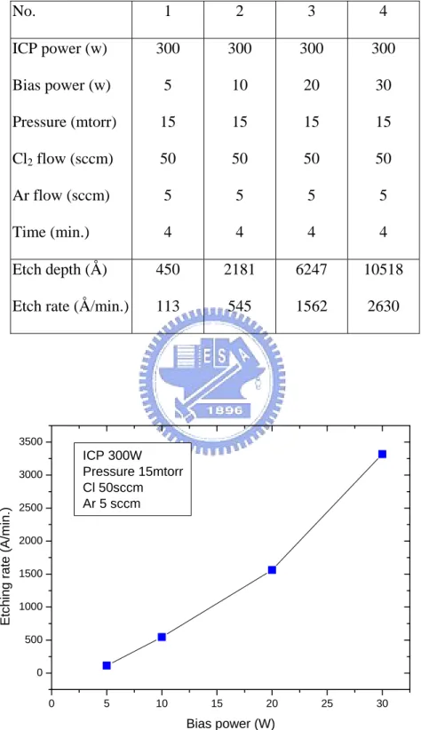 Table 3-2 Etching condition where the bias power was modulated.  No.  1 2 3 4  ICP power (w)  Bias power (w)  Pressure (mtorr)  Cl 2  flow (sccm)  Ar flow (sccm)  Time (min.)  300 5 15 50 5 4  300 10 15 50 5 4  300 20 15 50 5 4  300 30 15 50 5 4  Etch dept
