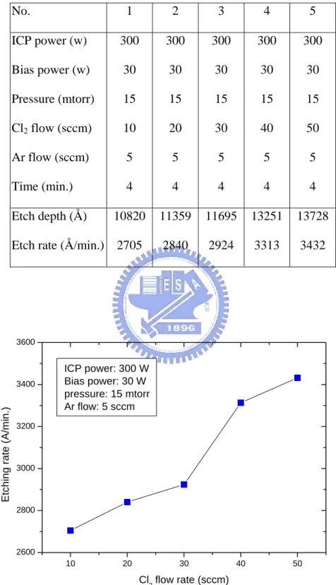Table 3-3 Etching condition where the Cl 2  flow was modulated.  No.  1 2 3 4 5  ICP power (w)  Bias power (w)  Pressure (mtorr)  Cl 2  flow (sccm)  Ar flow (sccm)  Time (min.)  300 30 15 10 5 4  300 30 15 20 5 4  300 30 15 30 5 4  300 30 15 40 5 4  300 30