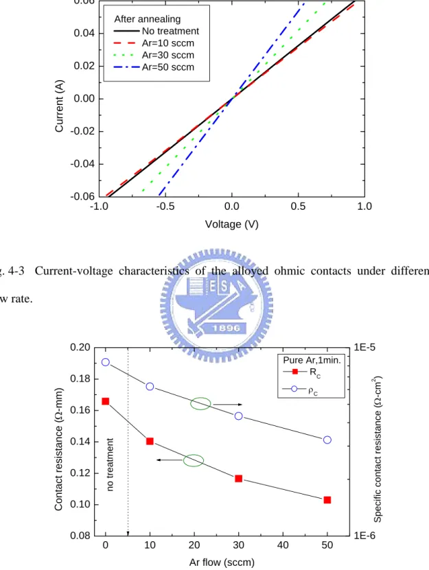 Fig. 4-3  Current-voltage  characteristics of the alloyed ohmic contacts under different Ar  flow rate