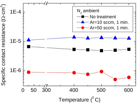 Fig. 4-10 Aging test results of specific contact resistance in N 2  ambient for samples with Ar    plasma treatment