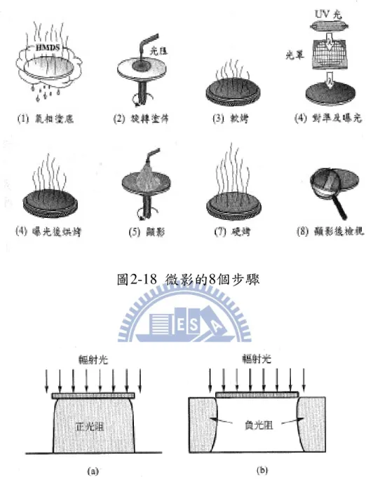 圖 2-18  微影的8個步驟 