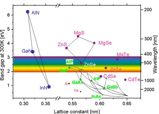 Figure 1.1 The bandgap diagram of compound semiconductor materials. 