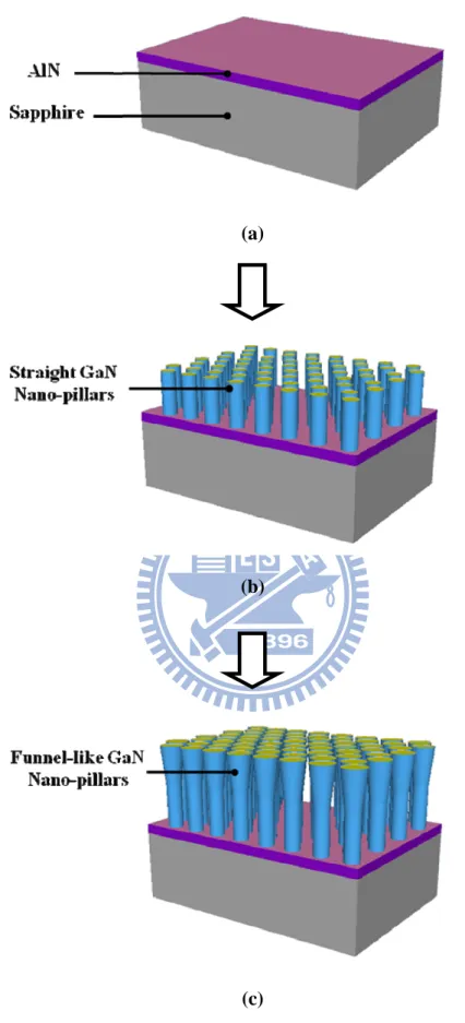 Figure 2.3 The schematic illustrations of the growth procedure of GaN 