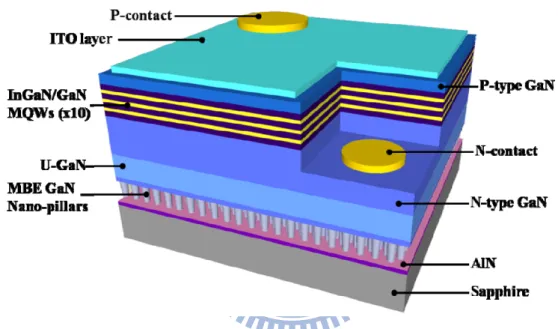 Figure 2.5 The schematic diagram of GaN-based LED structure grown on GaN 