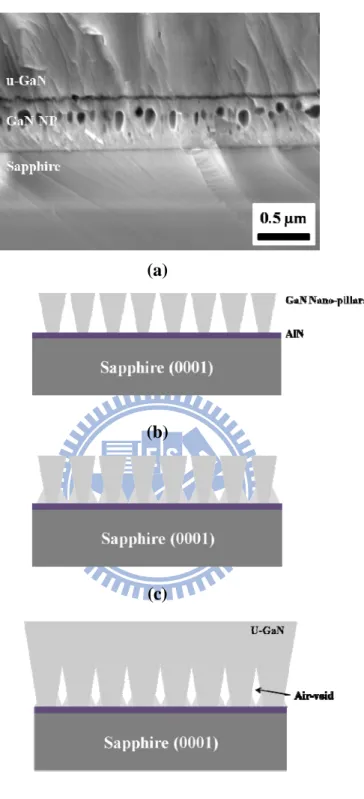 Figure 4.1 (a) Cross-sectional SEM image of GaN NPs template; (b), (c) and (d)  the procedure of the air-voids formation between a GaN NPs and u-GaN  epitaxial layer