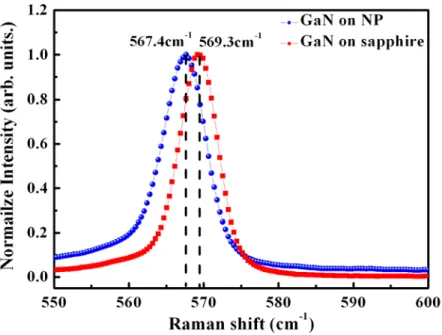 Figure 4.3 Raman spectrum for GaN epilayer overgrown on GaN NPs template  and sapphire