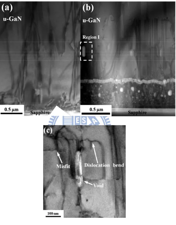 Figure 4.4 TEM image of (a) C-LEDs, (b) NP-LEDs, (c) HRTEM image of region  I in (b) The diffraction condition is g=0002