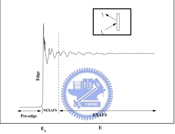 Figure 2.2: Schematic representation of the fluorescence yield mode and the re- re-sulting x-ray absorption spectrum µ x vs E.