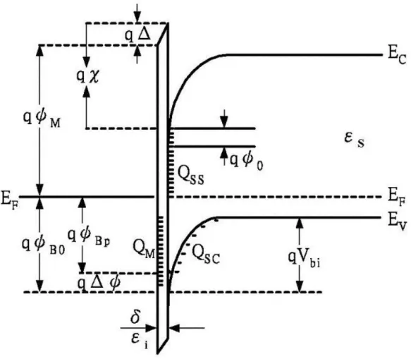 Figure 2.4: Energy band diagram of a metal—p-type semiconductor contact with an interfacial layer.