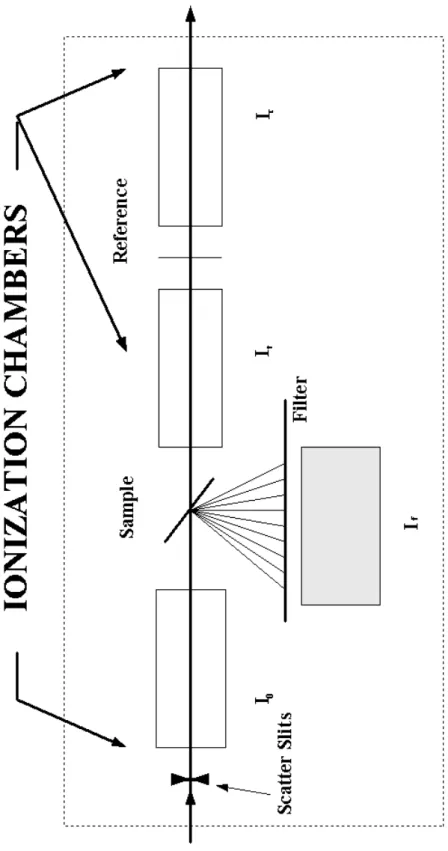 Figure 3.7: The typical X-ray absorption spectrum detecting system of BL17C.