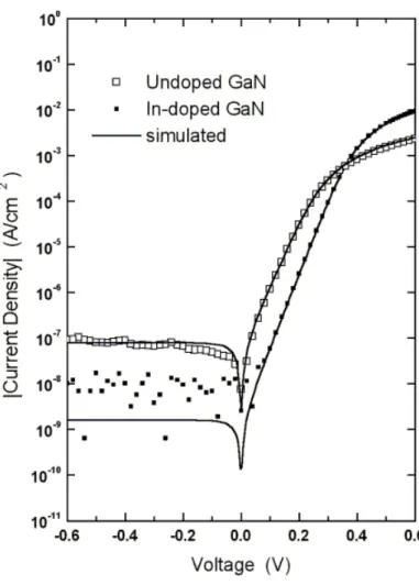 Figure 4.1: Room temperature current density-voltage characteristics of Ni-GaN Schottky diodes.