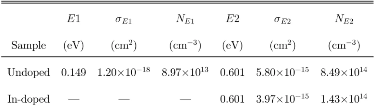 Table 4.2: Results of deep level transient spectroscopy measurement for undoped and isoelectronic In-doping GaN films.