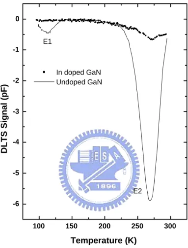 Figure 4.2: The DLTS spectra of undoped and In-doped GaN samples at rate window of 1.65 s −1 .