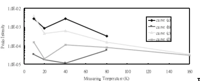 Figure 1 is a typical PL spectrum measured at 10  K  for this experiment which is obtained 