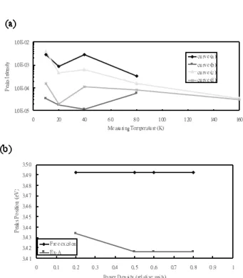 Figure  3 shows the power density dependence of  peak position for the free exciton and Ex-A line