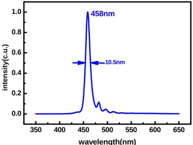 圖 3.2b MQW 的 PL 頻譜圖  圖 3.3a 光激發系統的架設 Spot size=0.2cmJobin-Yvon Triax 320 Spectrometer sample ND FilterLens F=15cm YVO4 355nm pulse laser 3504004505005506006500.00.20.40.60.81.0intensity(c.u.)wavelength(nm)458nm10.5nm